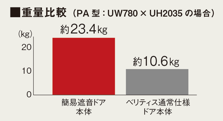 ■重量比較（PA 型：UW780 × UH2035 の場合） 簡易遮音ドア本体 約23.4kg ベリティス通常仕様ドア本体 約10.6kg