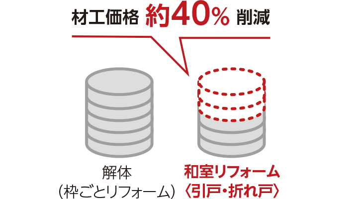 材工価格 約40% 削減