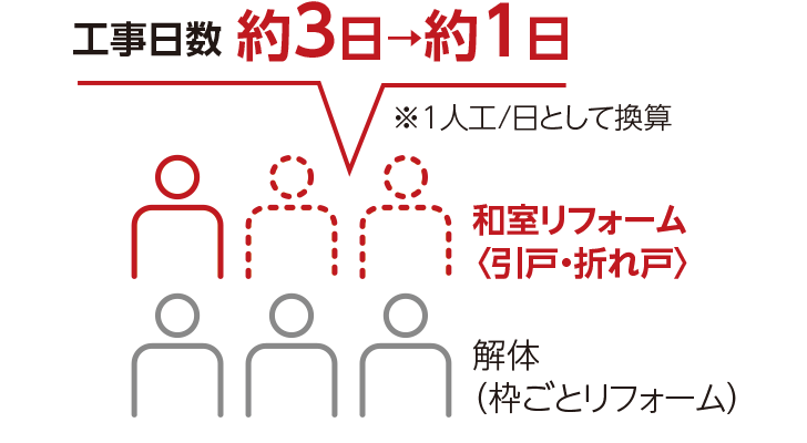 工事日数 約3日→約1日 ※1人工/日として換算