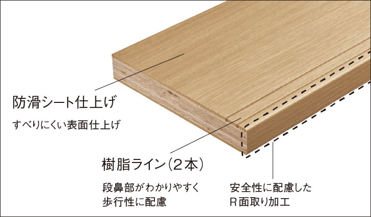 視認性に配慮した「樹脂ライン」とすべりにくさに配慮した「防滑シート」