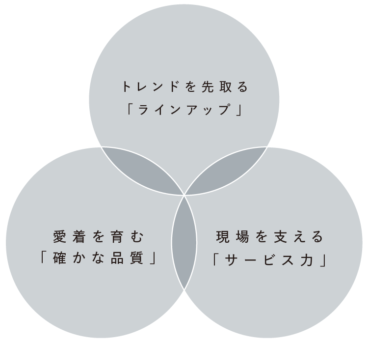 トレンドを先取る「ラインアップ」、愛着を育む「確かな品質」、現場を支える「サービス力」