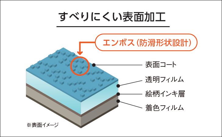 すべりにくい表面加工解説