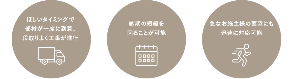 ・ほしいタイミングで部材が一度に到着。段取りよく工事が進行・納期の短縮を図ることが可能・急なお施主様の要望にも迅速に対応可能