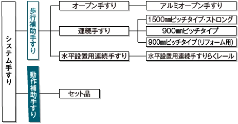 システム手すりのバリエーション
