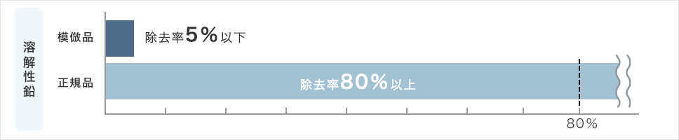 グラフ：溶解性鉛 ・模倣品 除去率5％以下　・正規品 除去率80％以上