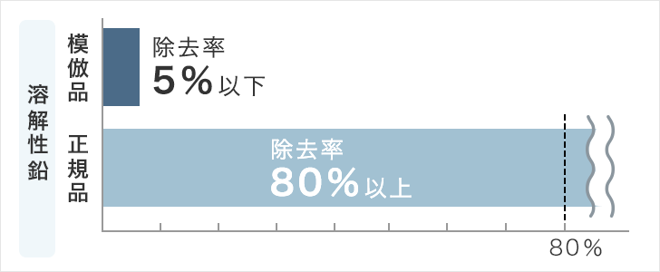 グラフ：溶解性鉛 ・模倣品 除去率5％以下　・正規品 除去率80％以上