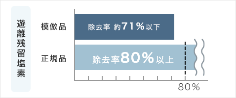 グラフ：遊離残留塩素 ・模倣品 除去率71％以下　・正規品 除去率80％以上