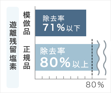 グラフ：遊離残留塩素 ・模倣品 除去率71％以下　・正規品 除去率80％以上