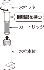 イラスト画像：3、水栓フタを回して水栓本体から取り外す。水栓フタ。樹脂部を持つ。カートリッジ。水栓本体