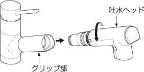 イラスト画像：2、ハンドシャワーの吐水ヘッドを回してグリップ部から取り外す。グリップ部。吐水ヘッド