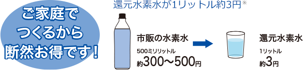 イメージ図：還元水素水が1リットル約3円。ご家庭でつくるから断然お得です！。市販の水素水なら500ミリリットル約300～500円。還元水素水なら1リットル約3円。