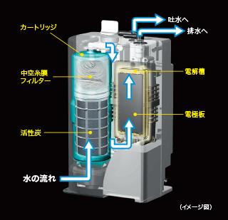 イメージ図：水の流れ。活性炭、中空糸膜フィルター、カートリッジ、電極板、電解槽、排水へ、吐水へ。