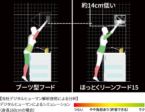 従来フードよりファンの取付位置が約14cm低くなったので手が届きやすくなり、お掃除がラクになりました。