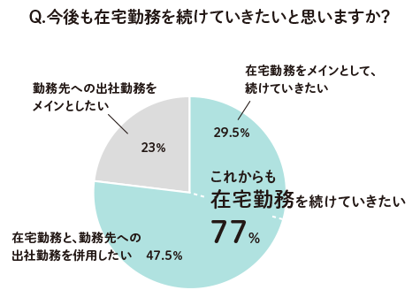 円グラフ：Q.今後も在宅勤務を続けていきたいと思いますか？ これからも在宅勤務を続けていきたい 77%%