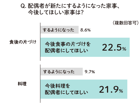 円グラフ：Q. 配偶者が新たにするようになった家事、今後してほしい家事は?  今後食事の片づけを配偶者にしてほしい22.5% 今後料理を
配偶者にしてほしい21.9%