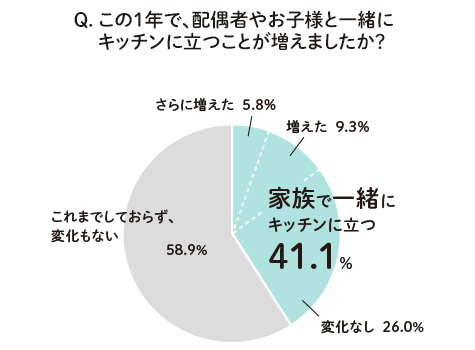 円グラフ：Q. この１年で、配偶者やお子様と一緒にキッチンに立つことが増えましたか？ 家族で一緒にキッチンに立つ　41.1%