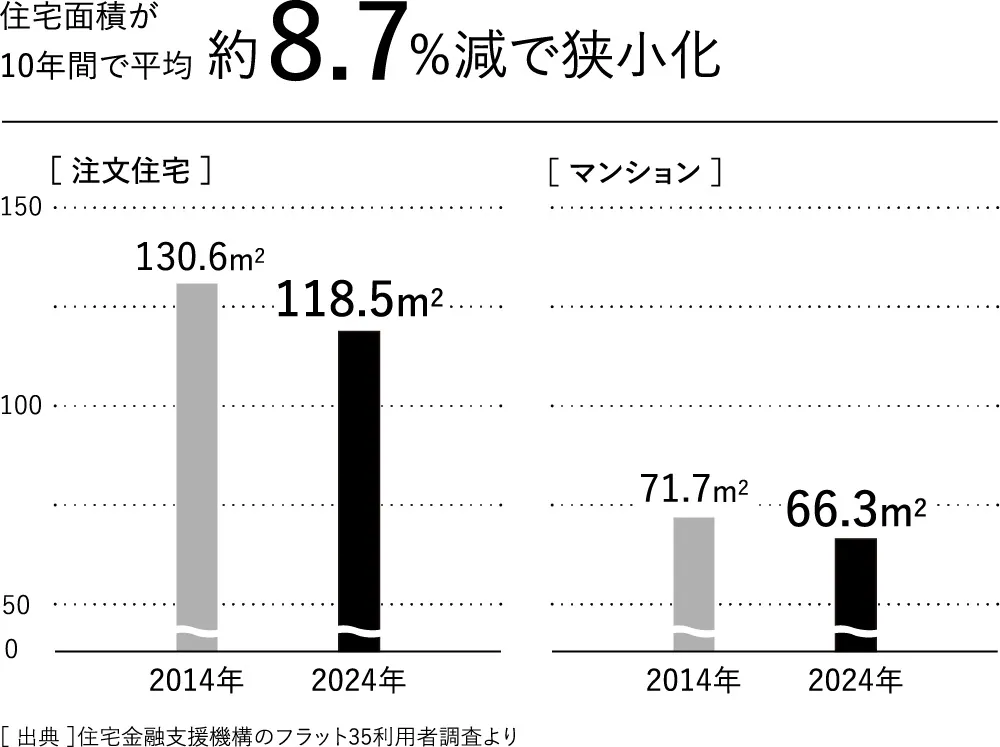 住宅面積が10年間で平均約8.7%現で狭小化