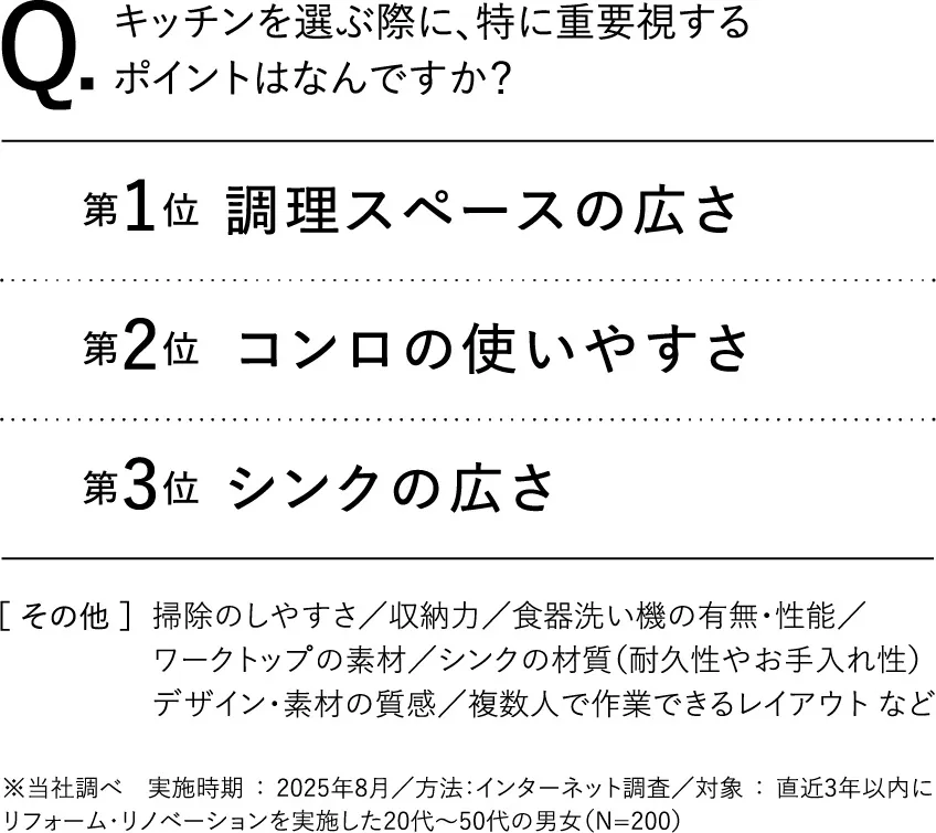Q.キッチンを選ぶ際に、特に重要視するポイントはなんですか？ 第1位 調理スペースの広さ 第2位 コンロの使いやすさ 第3位 シンクの広さ