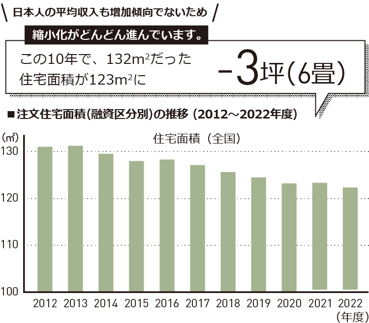 日本人の平均収入も増加傾向でないため狭小化がどんどん進んでいます。この10年で、住宅面積が132m2だった面積が123m2に　-3坪(6畳)