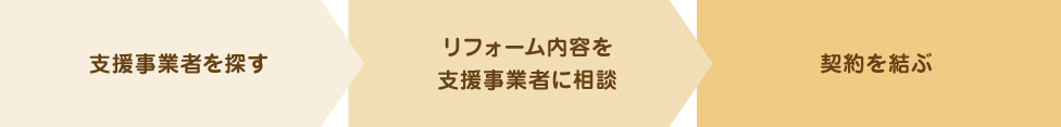 支援事業者を探す → リフォーム内容を支援事業者に相談 → 契約を結ぶ