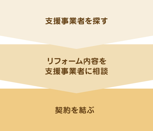 支援事業者を探す → リフォーム内容を支援事業者に相談 → 契約を結ぶ