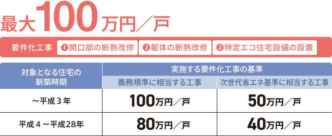 最大100万円／戸　要件化工事の内容と基準表