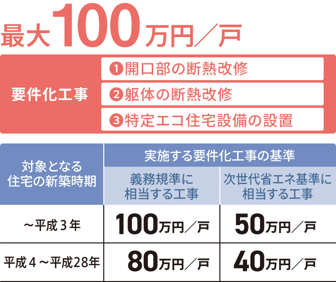 最大100万円／戸　要件化工事の内容と基準表