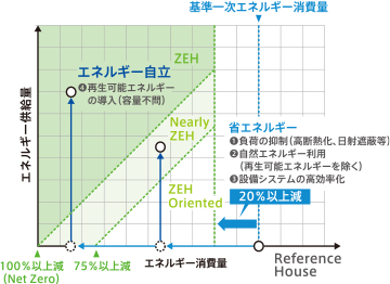画像：ZEHの評価イメージ
