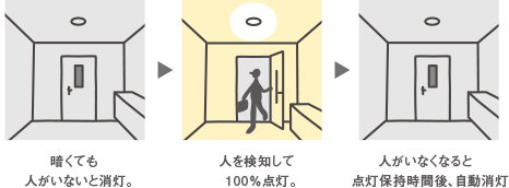 ⼈を検知して点灯→人を検知して100％点灯。→人がいなくなると点灯保持時間後、自動消灯