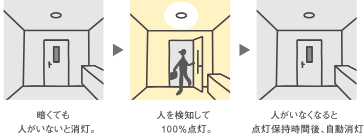 ⼈を検知して点灯→人を検知して100％点灯。→人がいなくなると点灯保持時間後、自動消灯