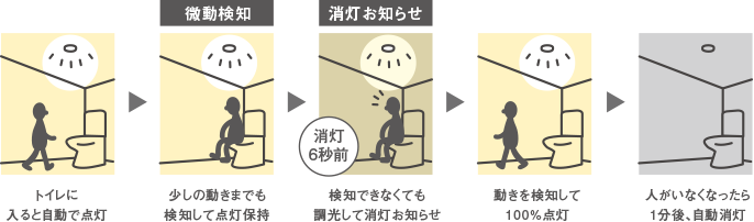 トイレに入ると自動で点灯→少しの動きまでも検知して点灯保持→検知できなくても調光して消灯お知らせ(消灯6秒前)→動きを検知して100%点灯→人がいなくなったら1分後、自動消灯