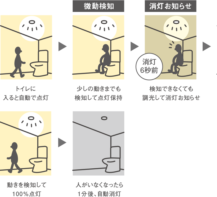 トイレに入ると自動で点灯→少しの動きまでも検知して点灯保持→検知できなくても調光して消灯お知らせ(消灯6秒前)→動きを検知して100%点灯→人がいなくなったら1分後、自動消灯