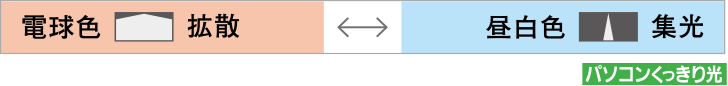 ・電球色 拡散⇔昼白色 集光　パソコンくっきり光