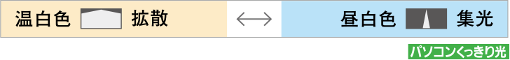 ・温白色 拡散⇔昼白色 集光　パソコンくっきり光