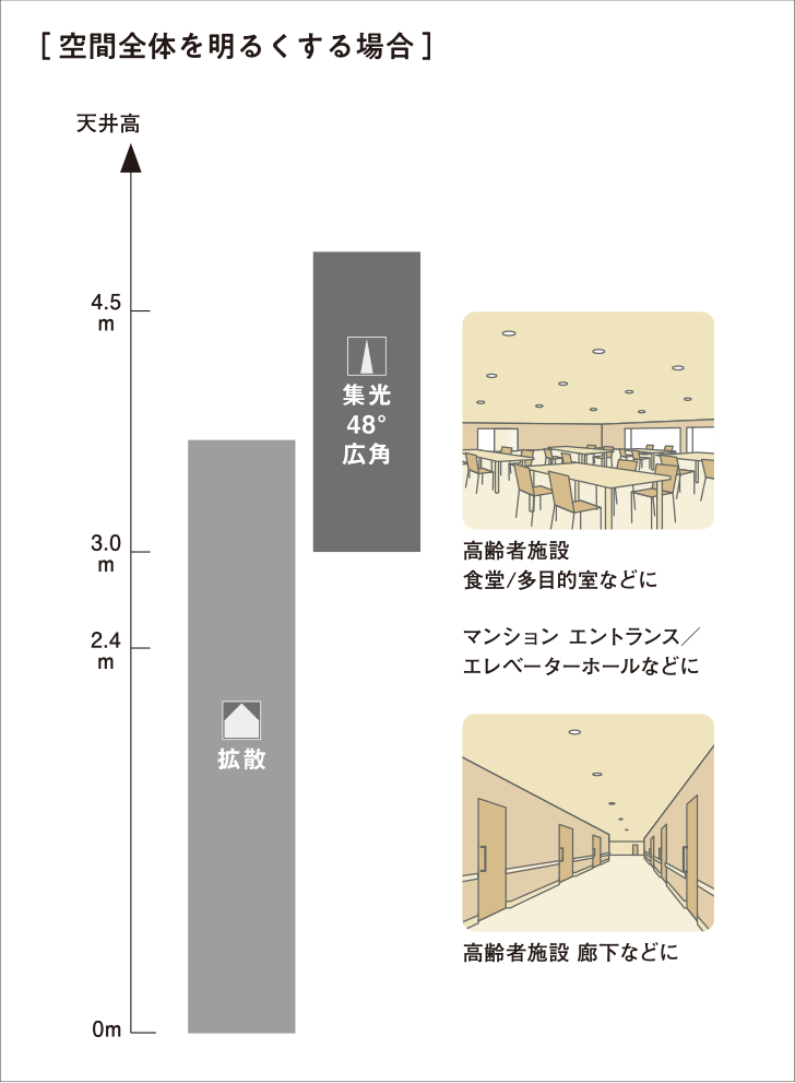 ［ 空間全体を明るくする場合 ］