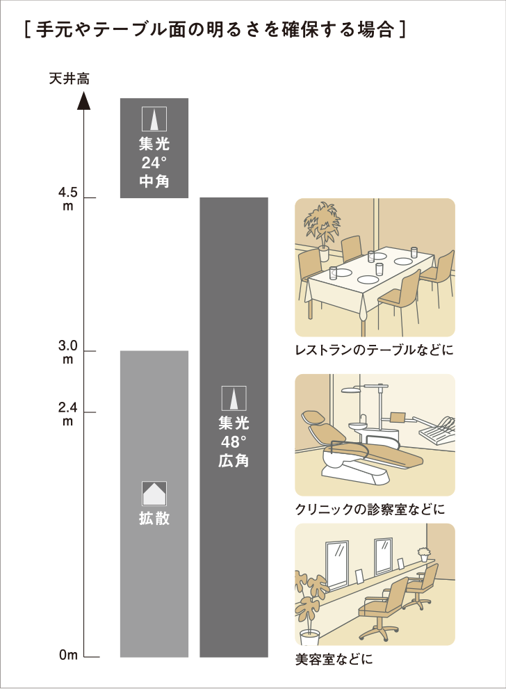 ［ 手元やテーブル面の明るさを確保する場合 ］