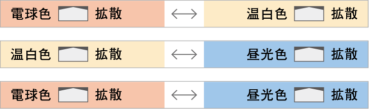 ・電球色 拡散⇔温白色 拡散　・温白色 拡散⇔昼光色 拡散　・電球色 拡散⇔昼光色 拡散
