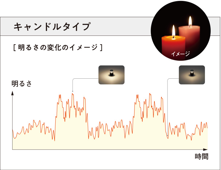 キャンドルタイプ[明るさの変化のイメージ]