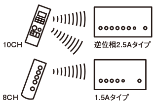システムリモコン送信器（10CH）は、1.5Aタイプの親器にも使用できます。
