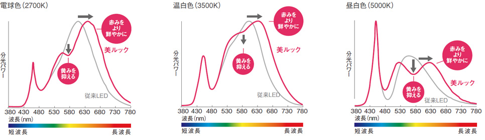 電球色（2700K）温白色（3500K）昼白色（5000K）グラフ