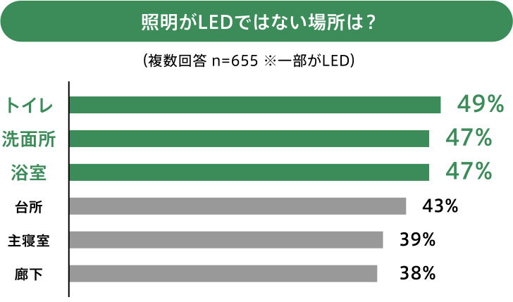 照明がLEDではない場所は？トイレ49％　洗面書47％　浴室47％