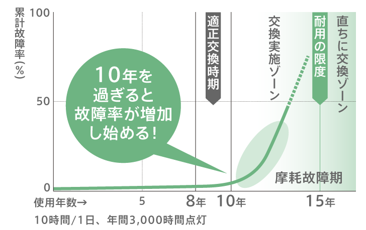 故障率と器具交換時期イメージ