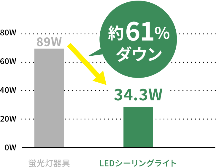 消費電力比較　蛍光灯器具　89W　LEDシーリングライト　34.3W　約61％ダウン