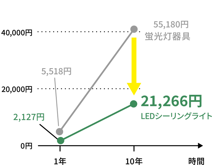 電気代比較　蛍光灯器具55,180円　LEDシーリングライト21,266円