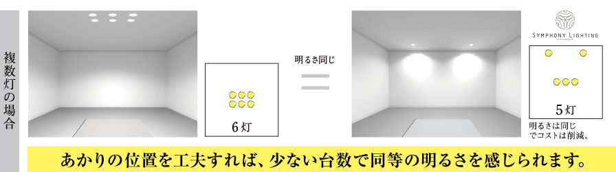 複数灯の場合：あかりの位置を工夫すれば、少ない台数で同等の明るさを感じられます。