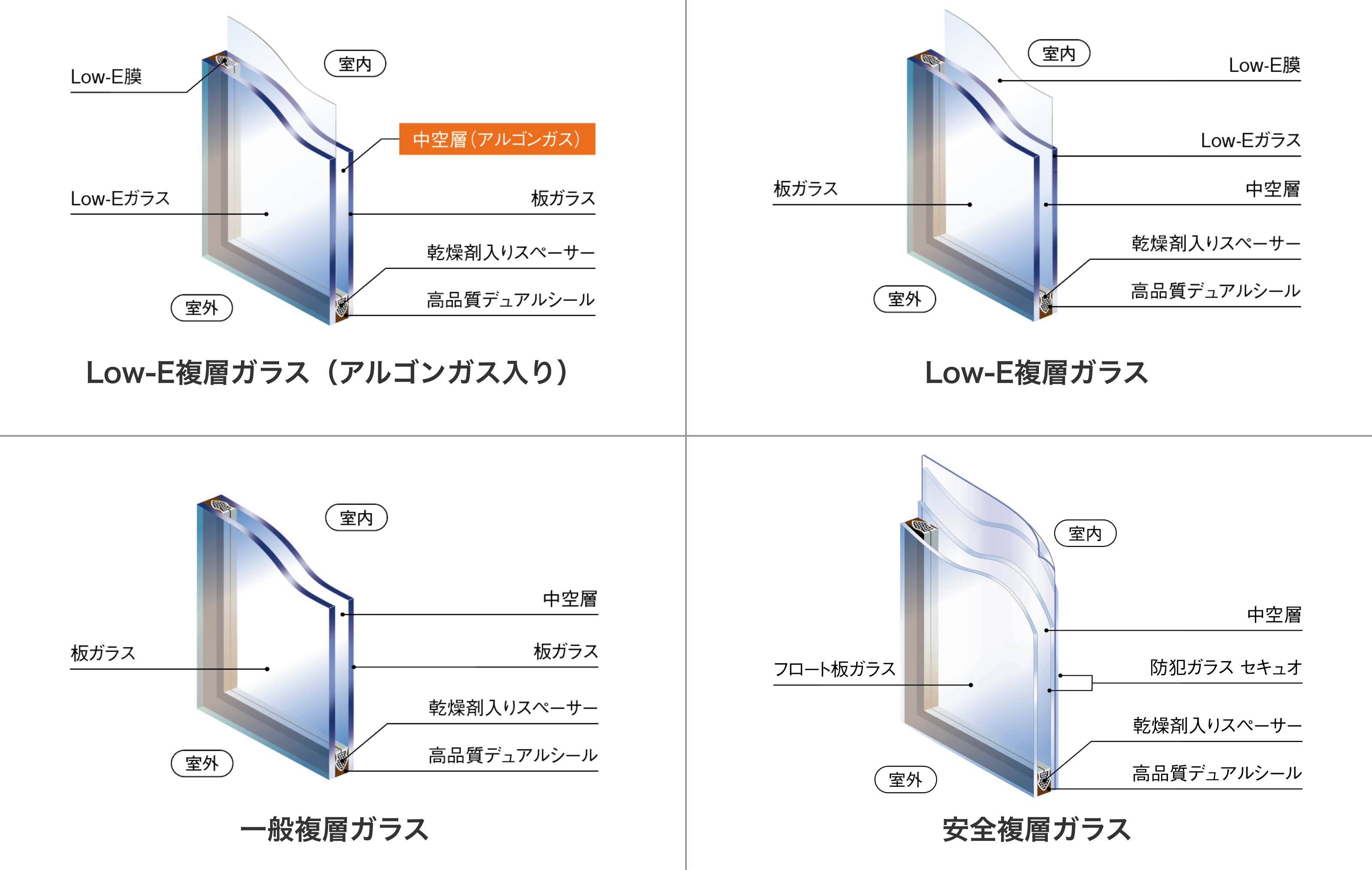 Low-E複層ガラス（アルゴンガス入り）・Low-E複層ガラス・一般複層ガラス・安全複層ガラス