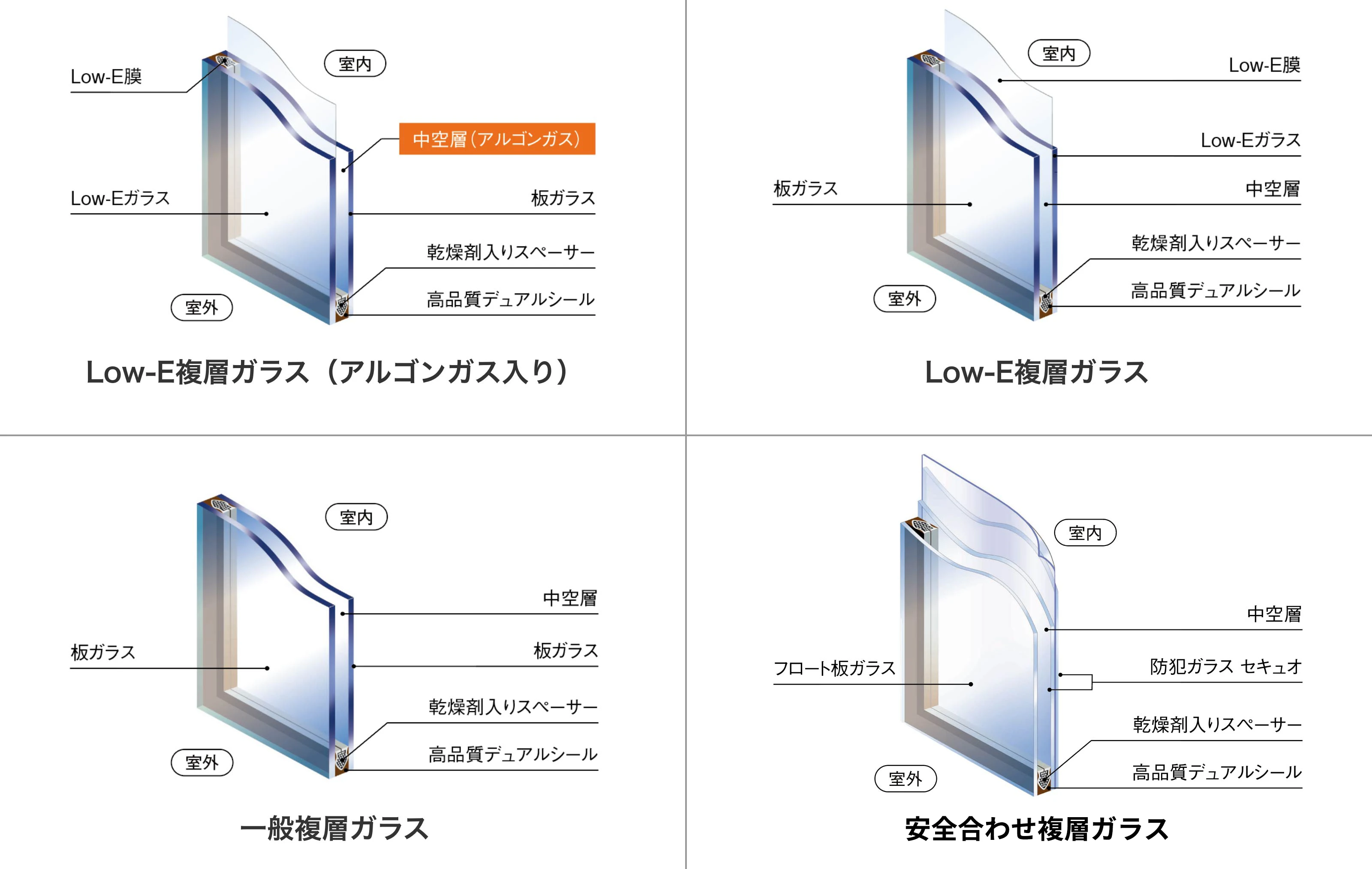 Low-E複層ガラス（アルゴンガス入り）・Low-E複層ガラス・一般複層ガラス・安全複層ガラス