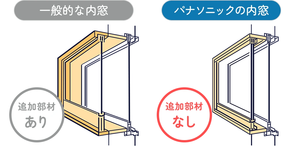 追加部材の有無による納まり比較
