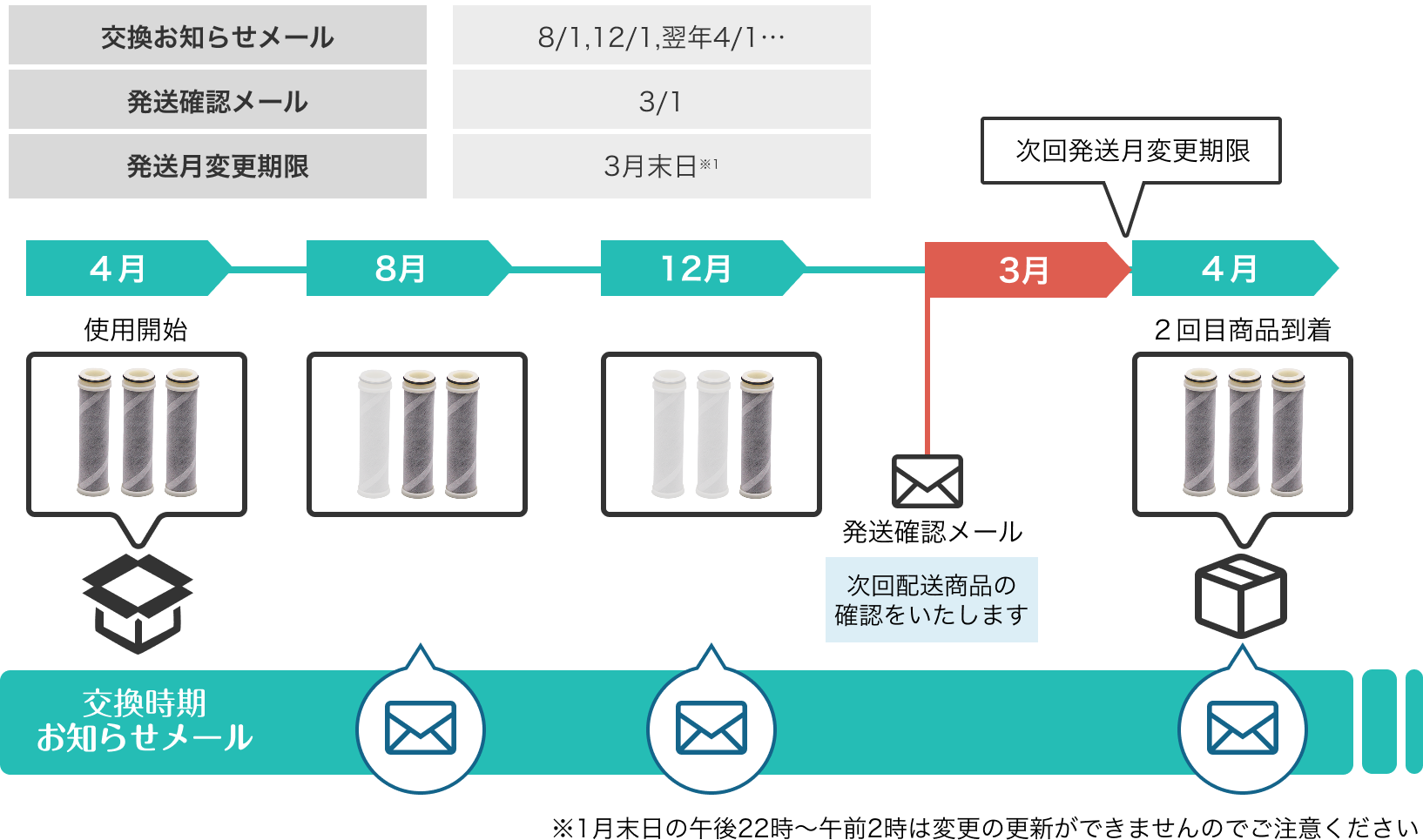 次回配送予定のタイミングと交換時期お知らせのタイミング