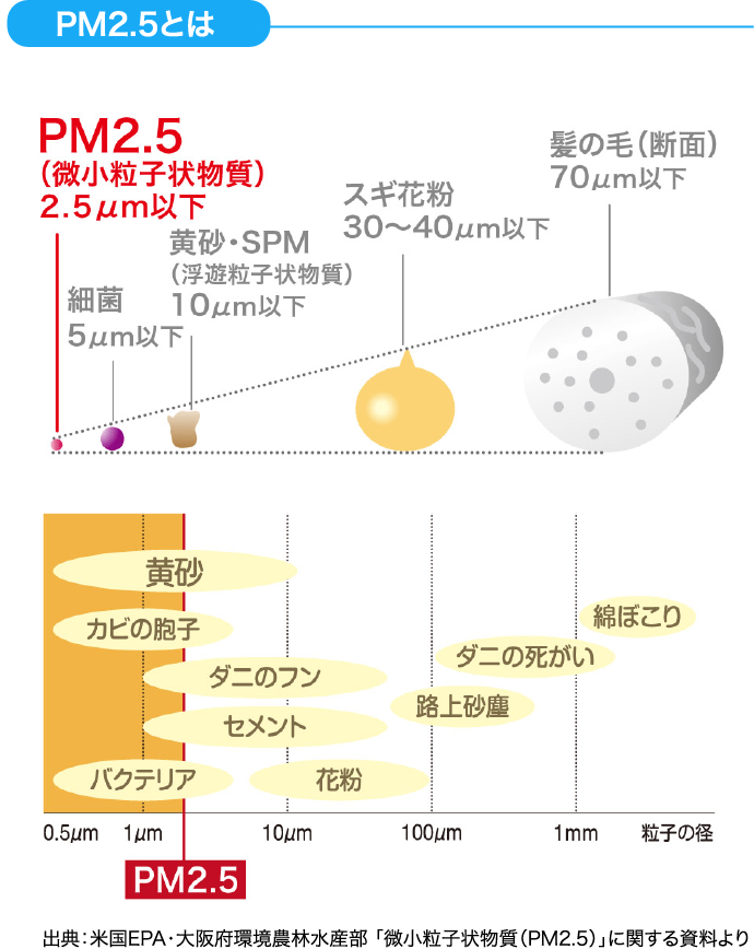 「微小粒子状物質（PM2.5）」に関する資料